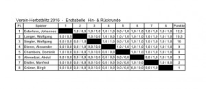 endtabelle-herbstblitz2016